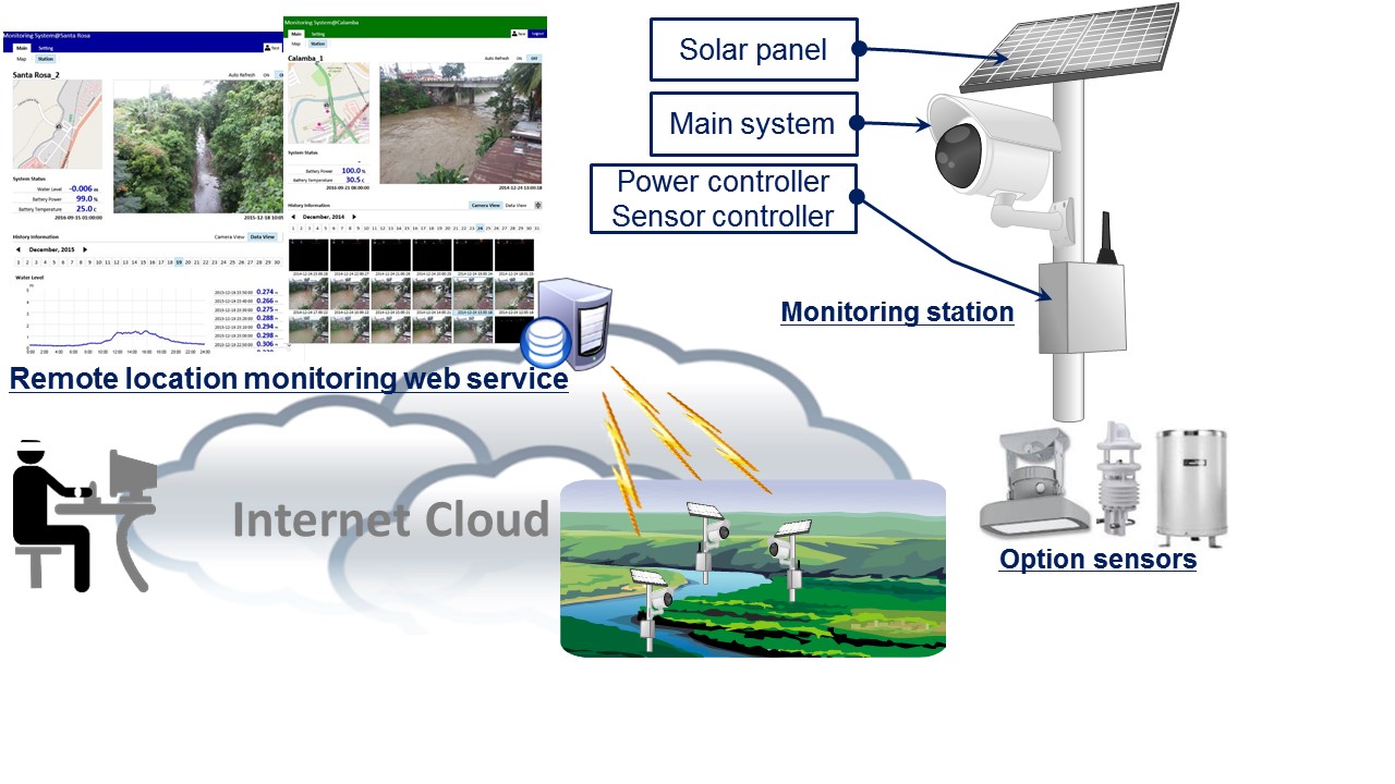Sensor network and cloud technology based remote monitoring system